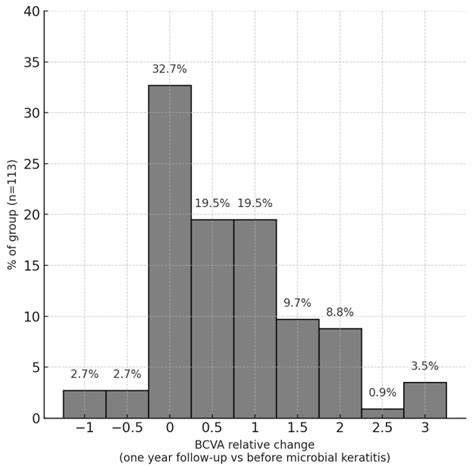 Outcomes of Post-Keratoplasty Microbial Keratitis: A 16-Year Analysis
