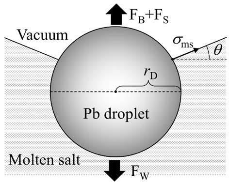 Measurement of Interfacial Tension between Liquid Pb and a Molten LiCl ...