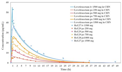 In Vitro and In Vivo Bioequivalence Study of 3D-Printed Instant ...