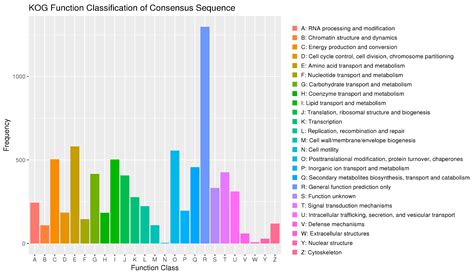 Genomic Analysis of Penicillium griseofulvum CF3 Reveals Potential for ...