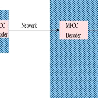 Image result for Speech Encoder/Decoder