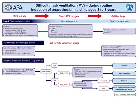 DAS guidelines for management of unanticipated difficult intubation in ...