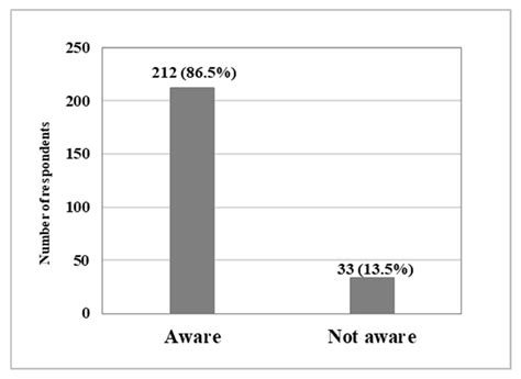 Awareness, Framework-Based Proficiency, and Clinical Implementation of ...