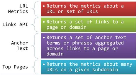 Moz - Moz API - Get Started Aesthetic Aesthetic