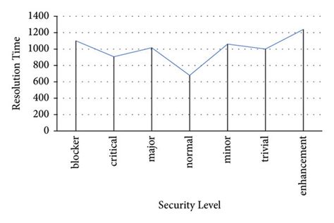 Image result for Time Resolution Chart