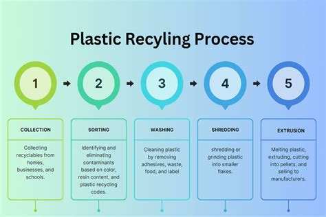 How is Plastic Recycled: Complete Plastics Recycling Process - Energy ...