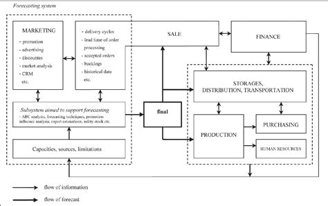 Demand Planning Process 的图像结果