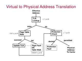Image result for Memory Address Mapping