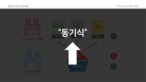 API First Design 的图像结果