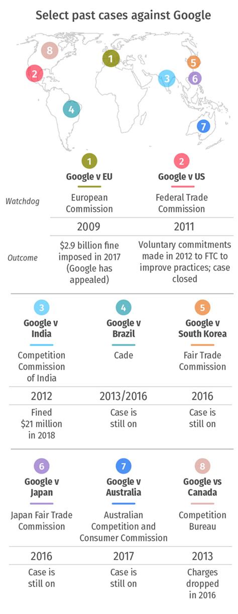 Google fine: CCI leaves Google searching for answers - The Economic Times