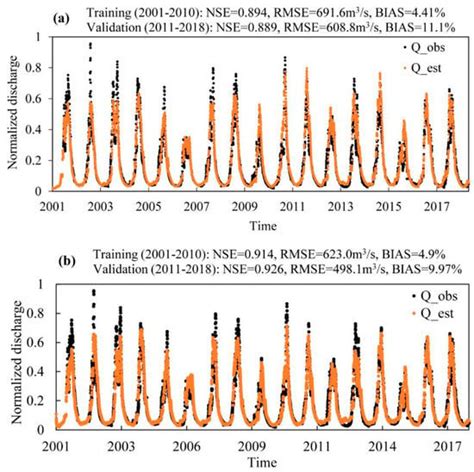 A New and Simplified Approach for Estimating the Daily River Discharge ...