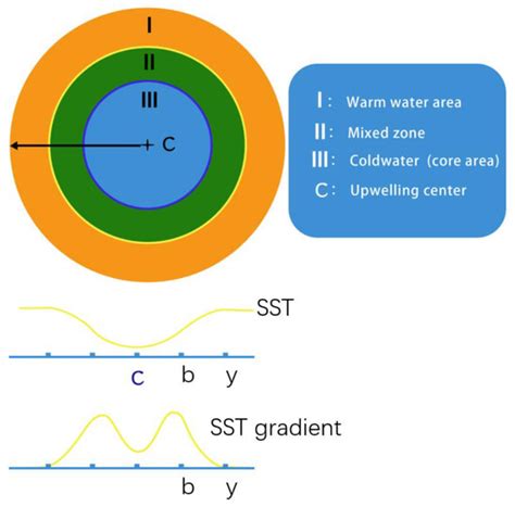 Satellite-Based Analysis of Surface Upwelling in the Sea Adjacent to ...
