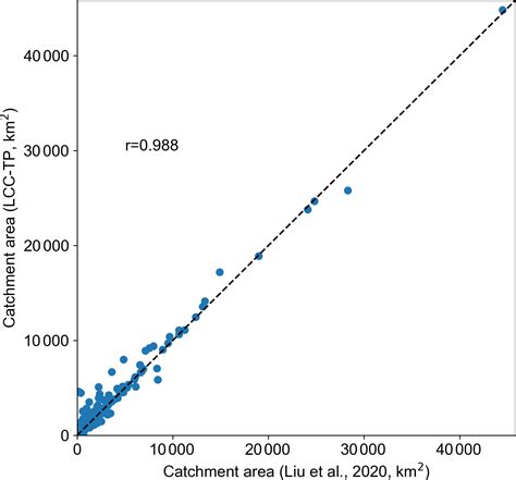 ESSD - A dataset of lake-catchment characteristics for the Tibetan Plateau