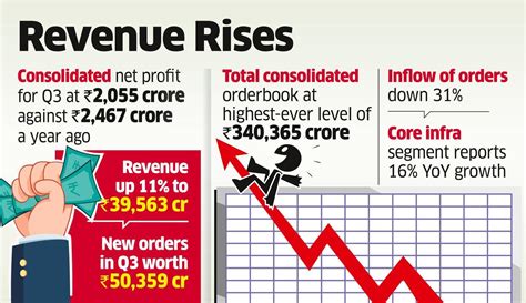 Larsen & Toubro: L&T Q3 results: Net profit declines 17% on high base ...