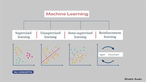 Types of Machine Learning 的图像结果