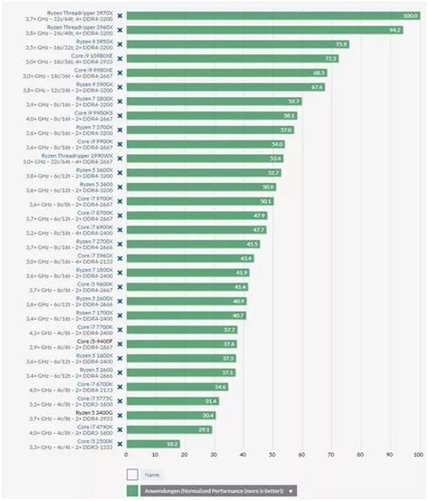 德国6月份 CPU 销量榜：AMD不敌英特尔