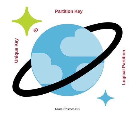 Image result for Azure Cosmos Database Development