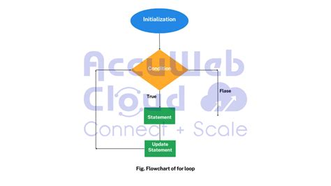Image result for For Loop Structure in Python