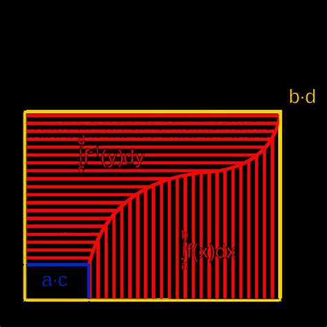 Image result for Inverse Function Integrals
