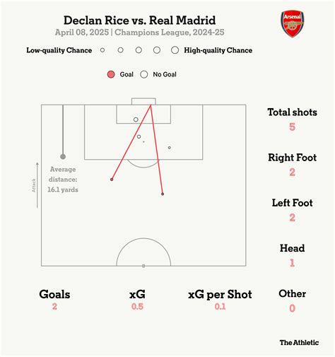 Analysing the technique behind Declan Rice’s extraordinary free-kick ...