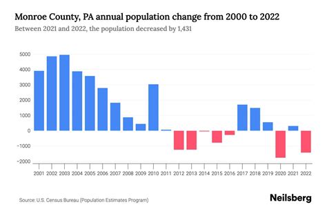 Monroe County, PA Population by Year - 2023 Statistics, Facts & Trends ...