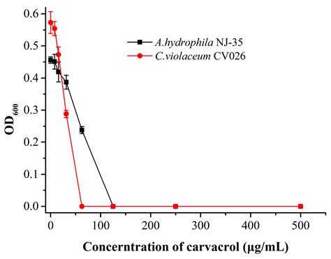 Carvacrol Inhibits Quorum Sensing in Opportunistic Bacterium Aeromonas ...