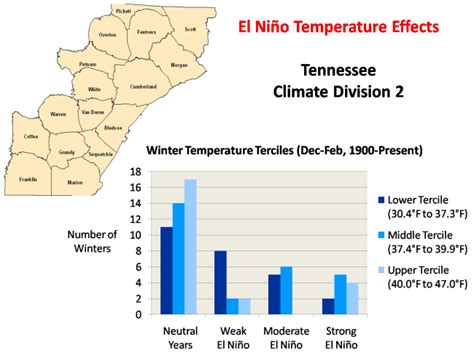 El Nino Winter Temperature Impacts: Tennessee Climate Division 2