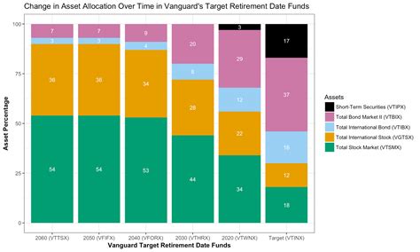 Target Date Vanguard 2025 at Brooke Murray blog