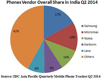 Overall Indian smartphone shipments in Q2 touch 18.42M units, Micromax ...