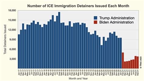 New Data on ICE Immigrant Detainers Show Sharp Drop Since Start of Biden Administration