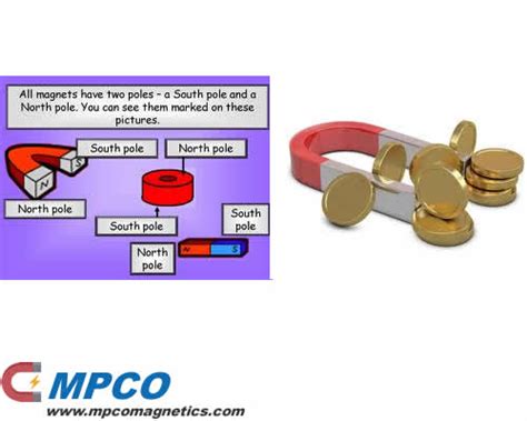 Image result for How a Magnet Works