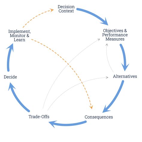Image result for Structured Decision Making
