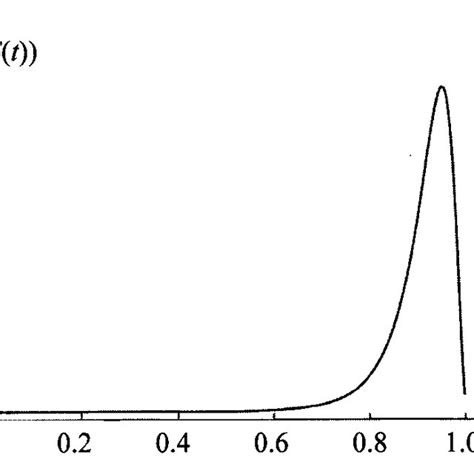 Image result for Exponential Behavior