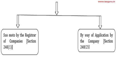 Striking-off Company’s Name from Register of Companies