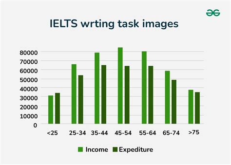 Image result for IELTS Writing Sample Topic