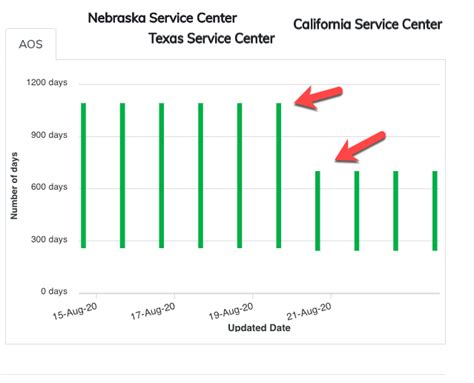 USCIS Processing Times 的图像结果