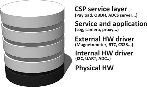 Image result for Server Configuration and Software Stack