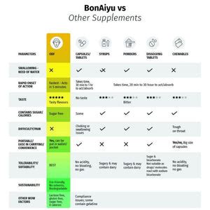 BonAyu Probiotics Mouth Dissolving Strip: Buy Packs of 30 Strip at ...