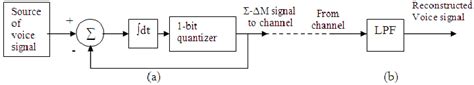 Simplified Block Diagram of Digital Modulation 的图像结果