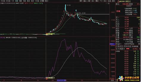 【OBV主力试盘 MA妖股主升浪】主副图+选股指标（用法详解） - 分析家公式网