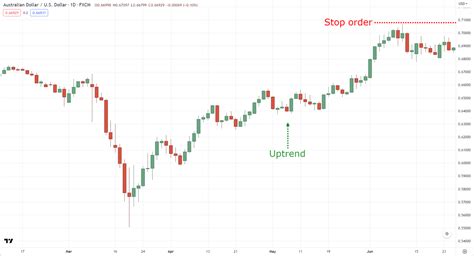 Image result for Stop On Quote Order Example