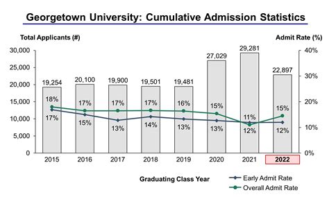 Georgetown University Acceptance Rate and Admission Statistics