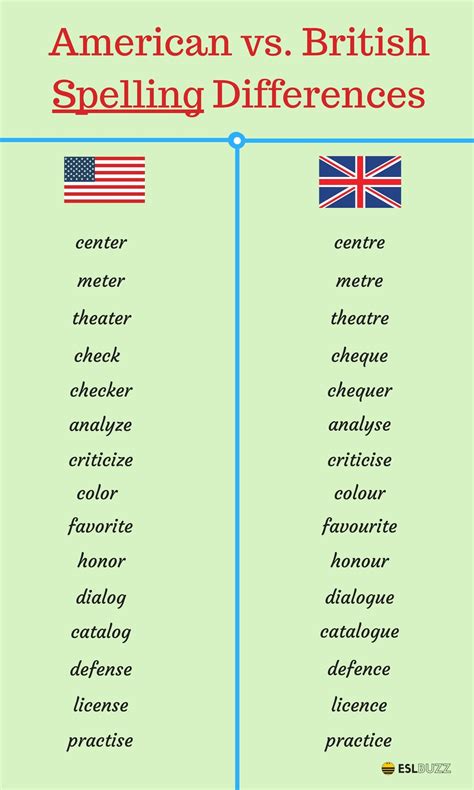 British and American English: 100+ Important Differences Illustrated ...