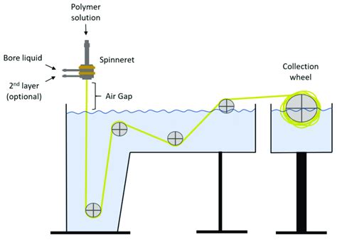 Image result for Spinning Process