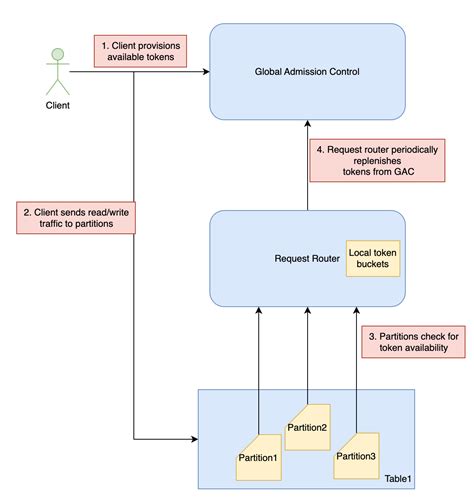 Image result for Simple DynamoDB Code