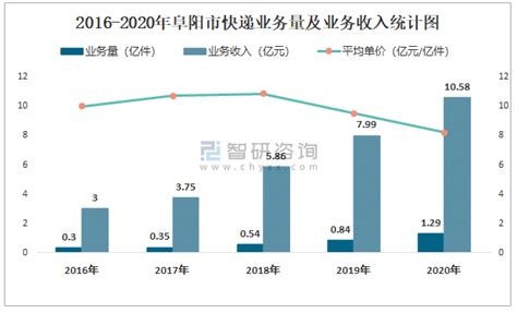 2021年7月阜阳市快递业务量与业务收入分别为1515.43万件和10649.86万元_智研咨询