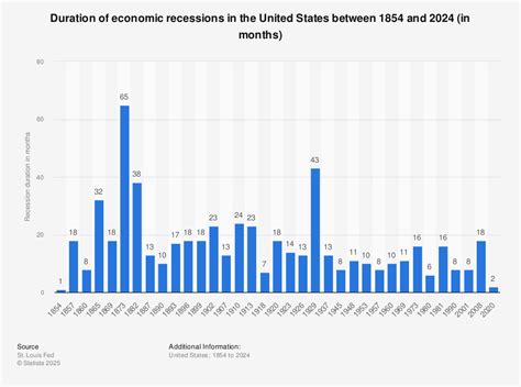 Recession Timeline Chart 的图像结果