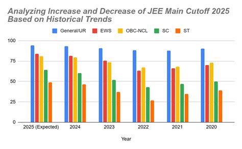 Will JEE Main Cutoff 2025 increase or decrease? | CollegeDekho