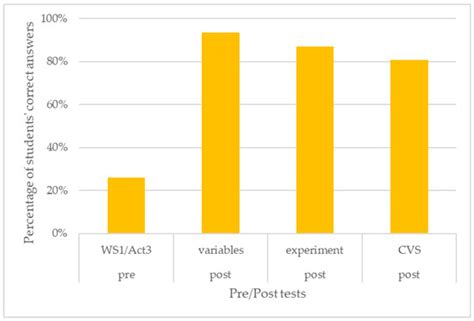 Assessing Students’ Ability to Apply the Control of Variables Strategy ...