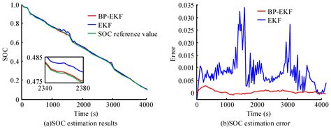 SOC Estimation of E-Cell Combining BP Neural Network and EKF Algorithm